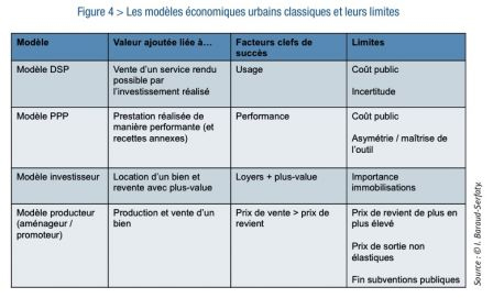 modeles economiques urbains, avr. 2015