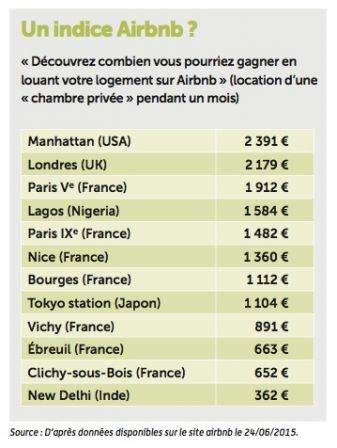 airbnb indice, juil. 2015