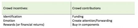 Crowd - source : "Crowfunding Architecture", mai 2013