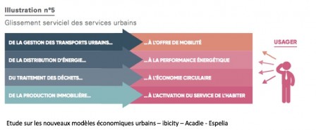 glissement serviciel