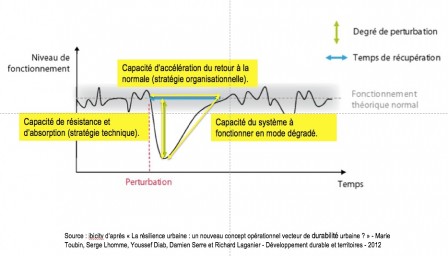 résilience