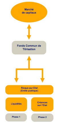 Schéma Fonds commun de titrisation