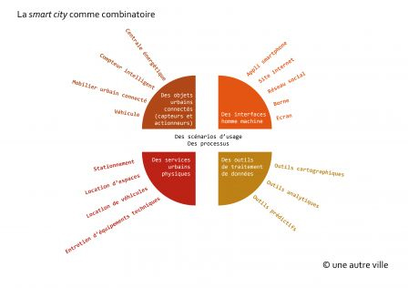 smart city comme combinatoire, janv. 2015