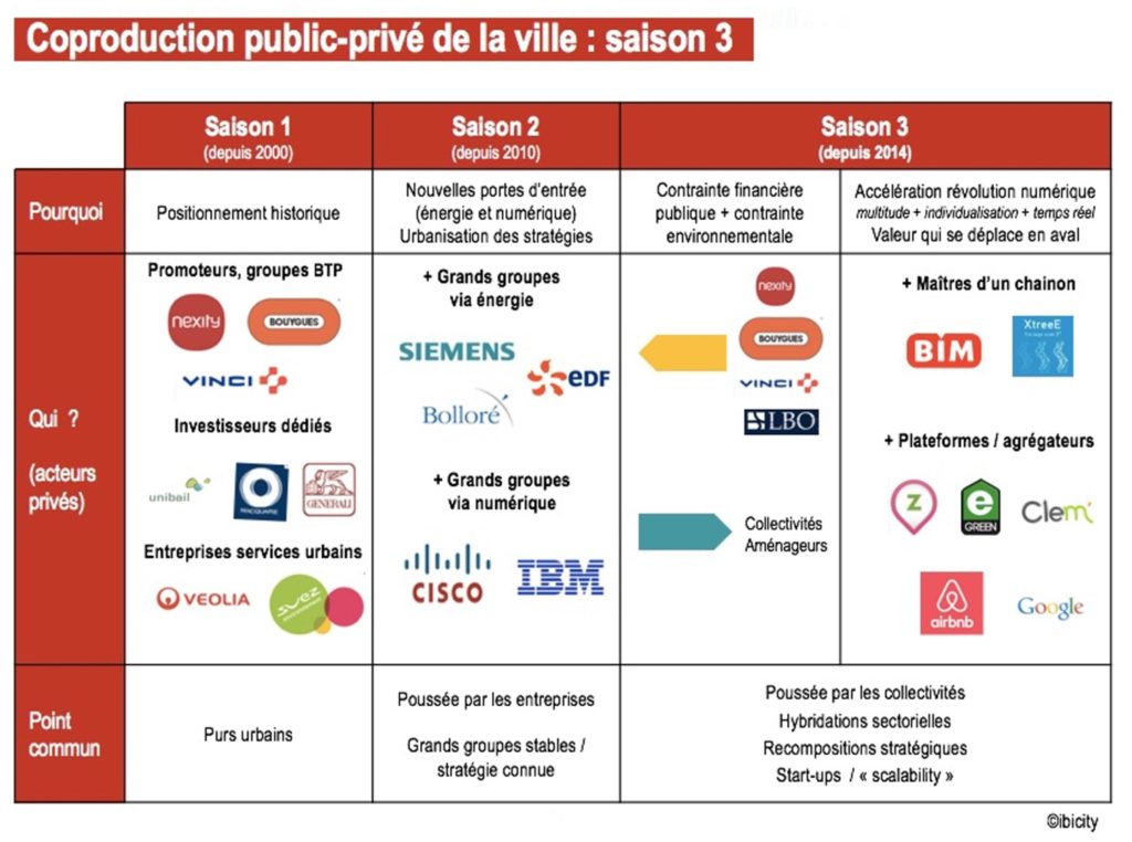 Acteurs privés de la ville – saison 3