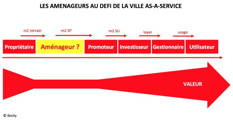 Les aménageurs au défi de la ville as-a-service