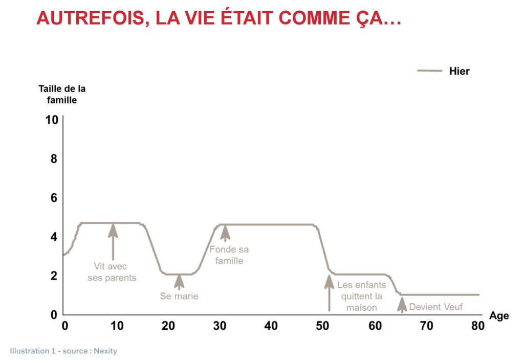 Vers le logement “as-a-service” ?