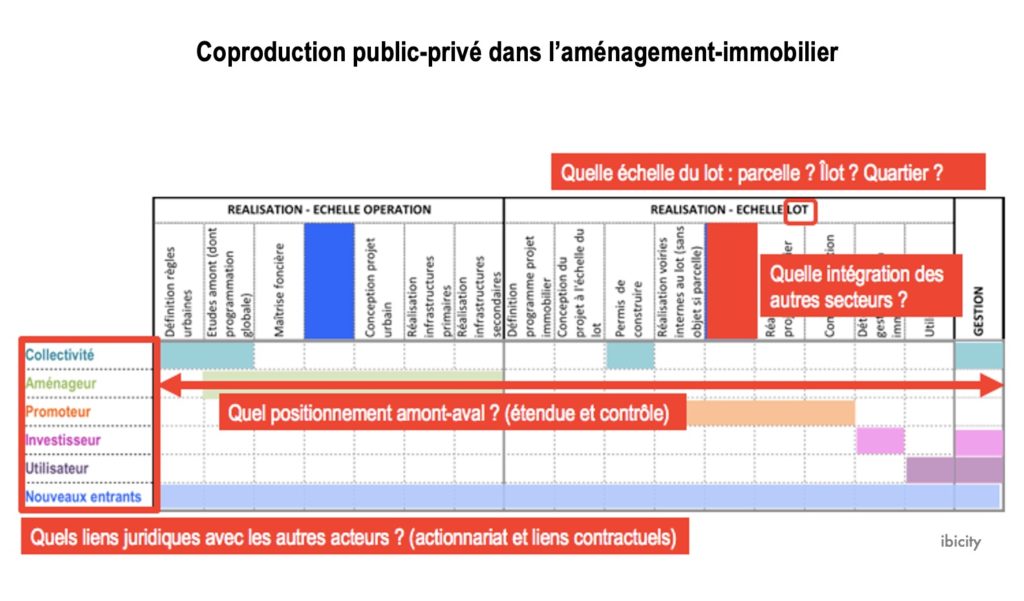 Cartographier les acteurs des projets urbains