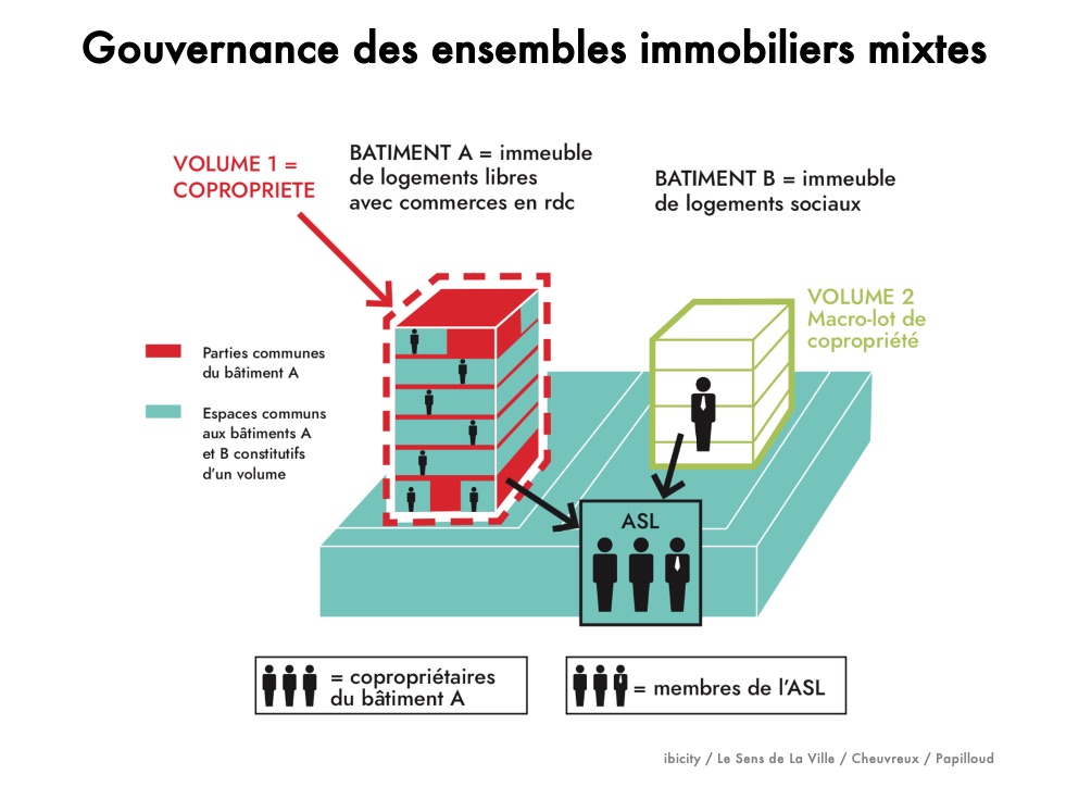 Gouvernance des ensembles immobiliers mixtes