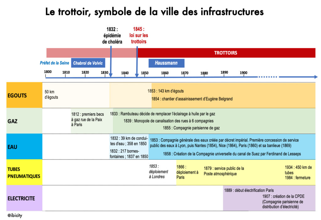 Le trottoir, symbole de la ville des infrastructures