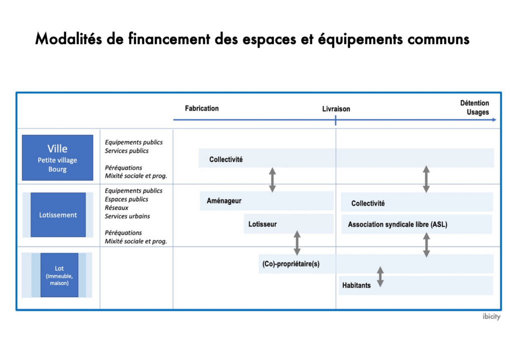 Modalités de financement des espaces et équipements communs