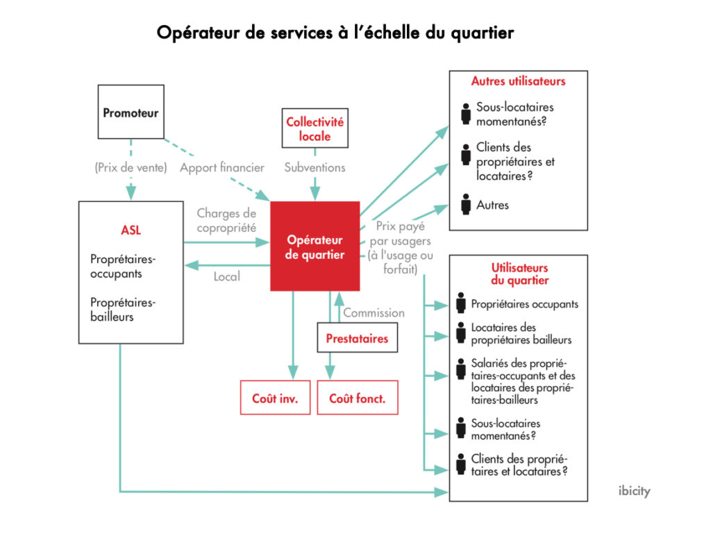 Opérateur de services à l’échelle du quartier