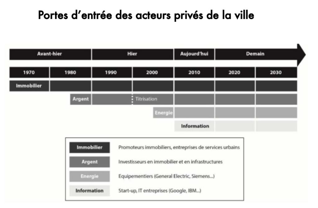 Portes d’entrée des acteurs privés de la ville