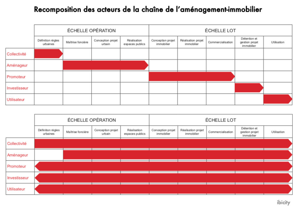 Recomposition des acteurs de la chaîne de l’aménagement-immobilier