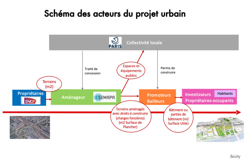 Schéma des acteurs du projet urbain