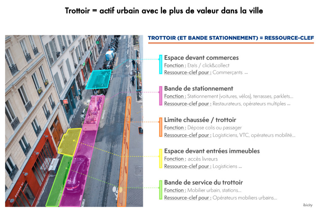 Le trottoir comme ressource-clef