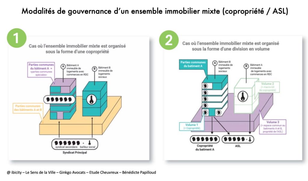 Gouvernance d’un ensemble immobilier mixte (copropriété / ASL)