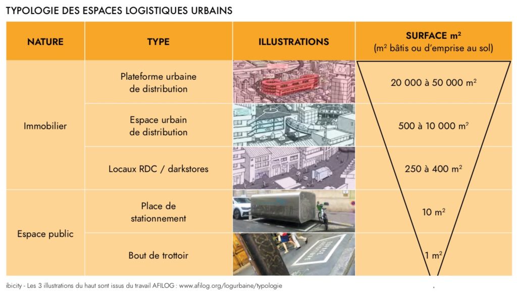 Typologie des espaces logistiques urbains