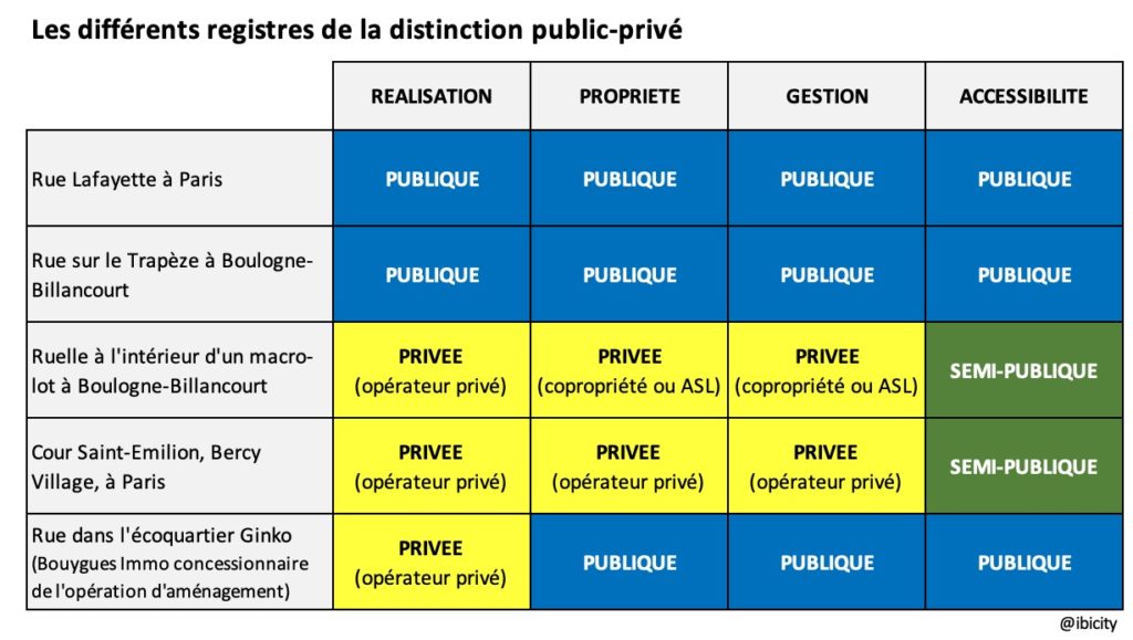 Espaces publics ou privés ?