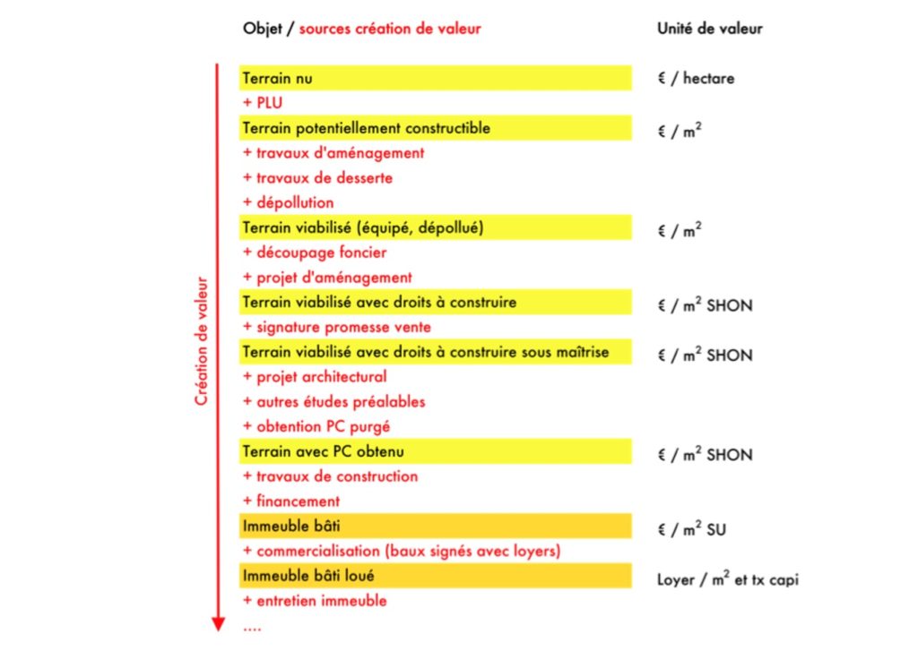 Création de valeur aux différentes étapes d’un projet urbain