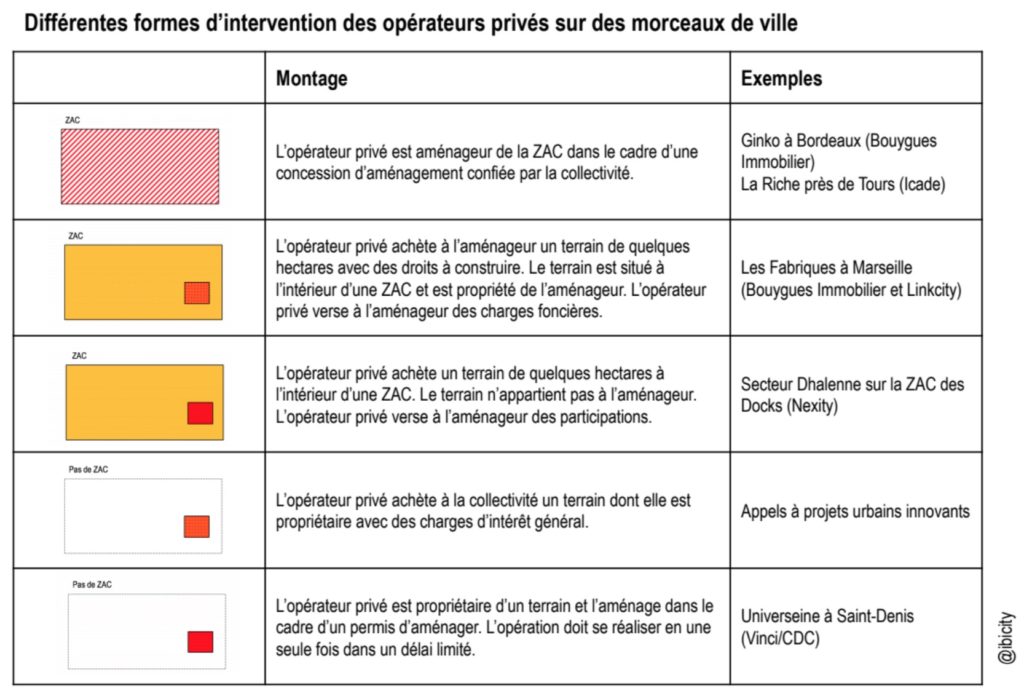 Aménagement public-privé