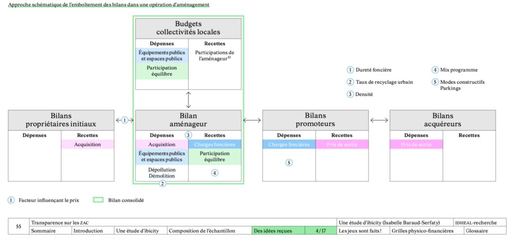 Emboîtement des bilans d’une opération d’aménagement