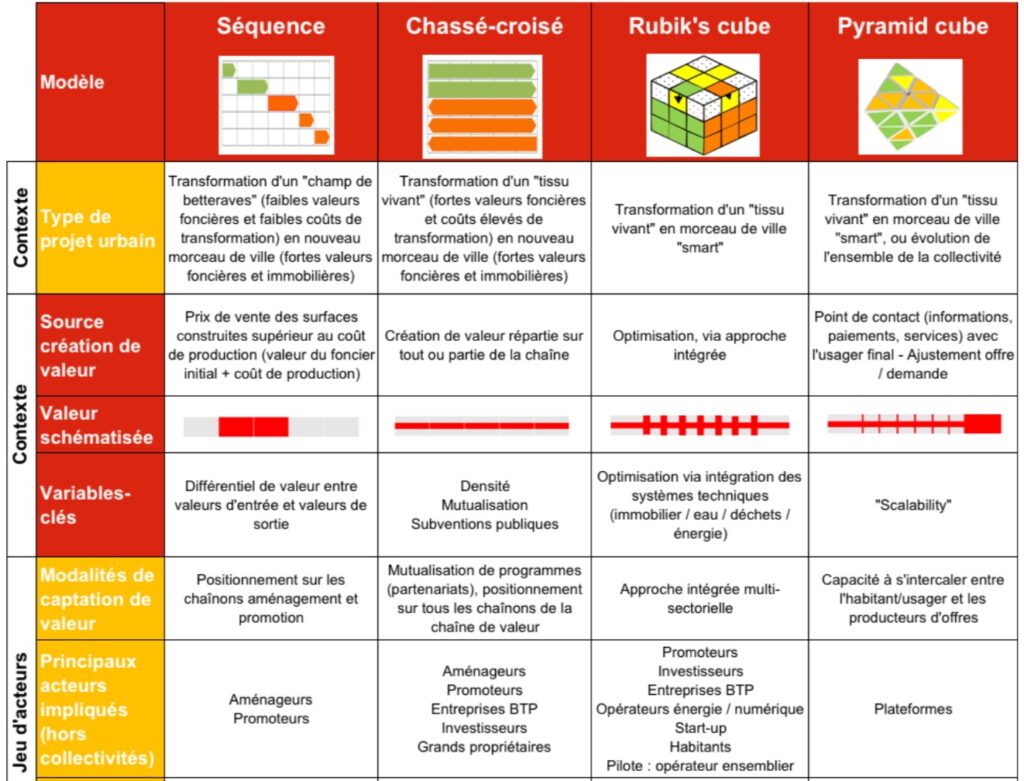 Evolution des modèles économiques de l’aménagement et jeux d’acteurs